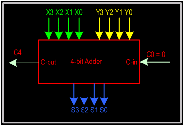 Diagram describing functions of Shreyer's 10 Bit Adder